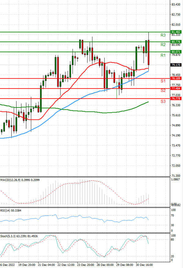 Crude Oil Analysis Technical analysis 03/01/2023